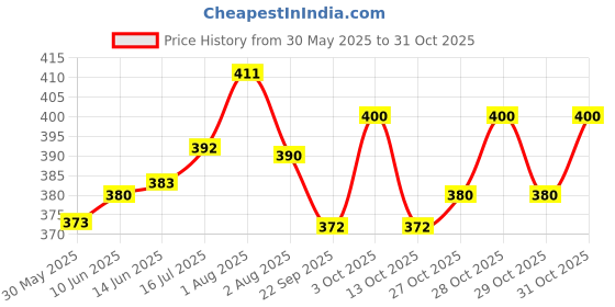flipkart.com pragati trends Lab Coat pragati trends Price History Graph from 30 May 2025 to 31 Oct 2025