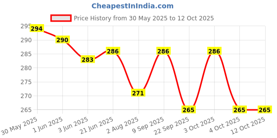 flipkart.com siddhivinayak Lab Coat siddhivinayak Price History Graph from 30 May 2025 to 12 Oct 2025