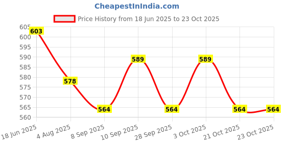 flipkart.com unisim Lab Coat unisim Price History Graph from 18 Jun 2025 to 22 Oct 2025