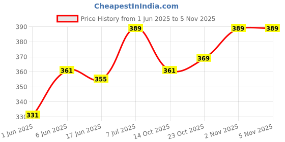 flipkart.com ajay Lab Coat ajay Price History Graph from 1 Jun 2025 to 5 Nov 2025
