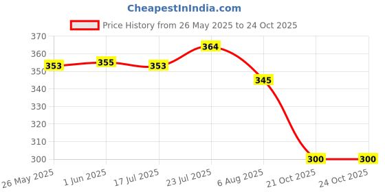 flipkart.com trident Lab Coat trident Price History Graph from 26 May 2025 to 24 Oct 2025