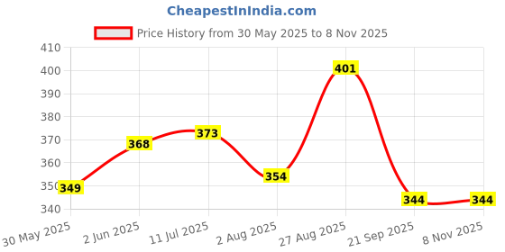 flipkart.com polaris medifabrics Lab Coat polaris medifabrics Price History Graph from 30 May 2025 to 7 Nov 2025