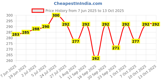 flipkart.com kariwal Lab Coat kariwal Price History Graph from 7 Jun 2025 to 13 Oct 2025