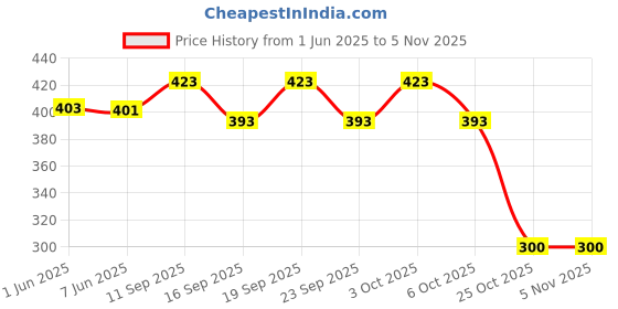 flipkart.com trident Lab Coat trident Price History Graph from 1 Jun 2025 to 5 Nov 2025