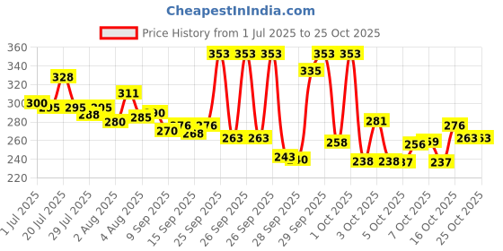 flipkart.com sb fashion Lab Coat sb fashion Price History Graph from 1 Jul 2025 to 24 Oct 2025