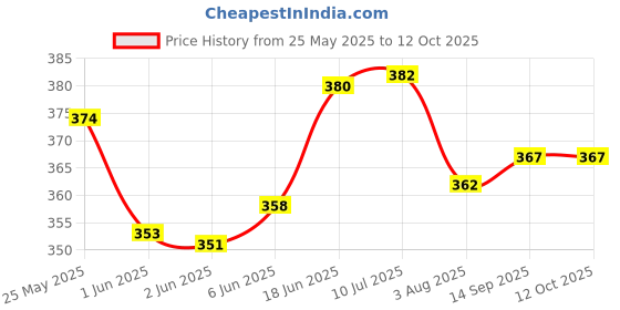 flipkart.com scoovi Lab Coat scoovi Price History Graph from 25 May 2025 to 12 Oct 2025