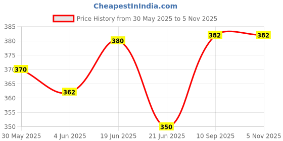 flipkart.com navdeep dresses Lab Coat navdeep dresses Price History Graph from 30 May 2025 to 5 Nov 2025