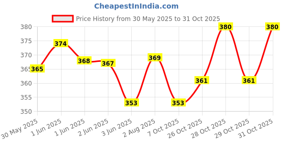 flipkart.com adhyah Lab Coat adhyah Price History Graph from 30 May 2025 to 31 Oct 2025