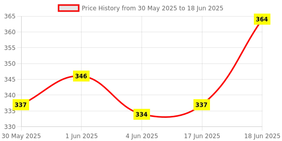flipkart.com seemesh Lab Coat seemesh Price History Graph from 30 May 2025 to 18 Jun 2025