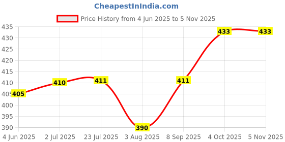 flipkart.com qpen Lab Coat qpen Price History Graph from 4 Jun 2025 to 5 Nov 2025
