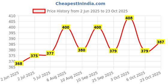 flipkart.com madhav Lab Coat madhav Price History Graph from 2 Jun 2025 to 23 Oct 2025