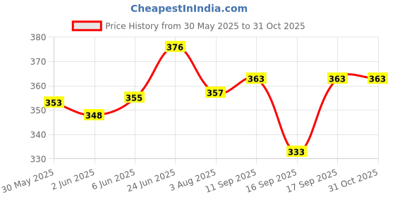 flipkart.com pink panther Lab Coat pink panther Price History Graph from 30 May 2025 to 31 Oct 2025