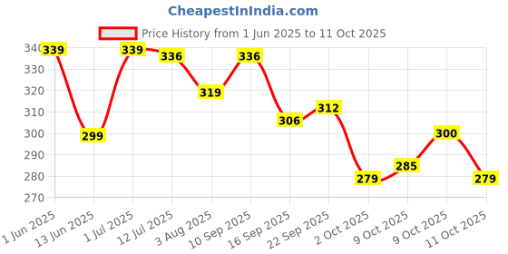 flipkart.com bronzal Lab Coat bronzal Price History Graph from 1 Jun 2025 to 11 Oct 2025