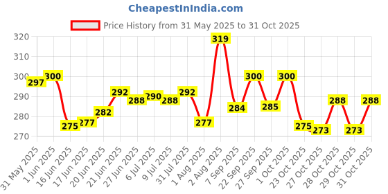 flipkart.com scoovi Lab Coat scoovi Price History Graph from 31 May 2025 to 31 Oct 2025