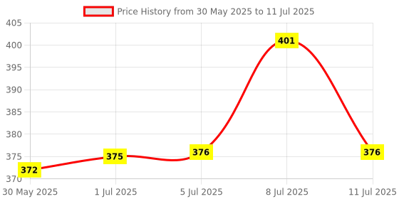 flipkart.com uniformer Lab Coat uniformer Price History Graph from 30 May 2025 to 11 Jul 2025
