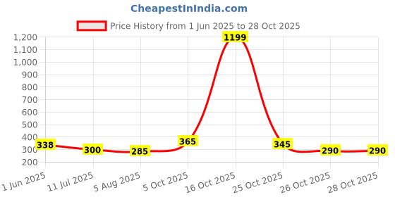 flipkart.com sb fashion Lab Coat sb fashion Price History Graph from 1 Jun 2025 to 28 Oct 2025