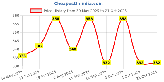 flipkart.com shopbite Lab Coat shopbite Price History Graph from 30 May 2025 to 21 Oct 2025