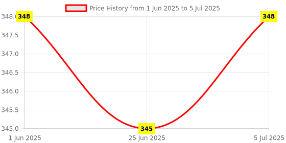 flipkart.com chitrans Lab Coat chitrans Price History Graph from 1 Jun 2025 to 5 Jul 2025
