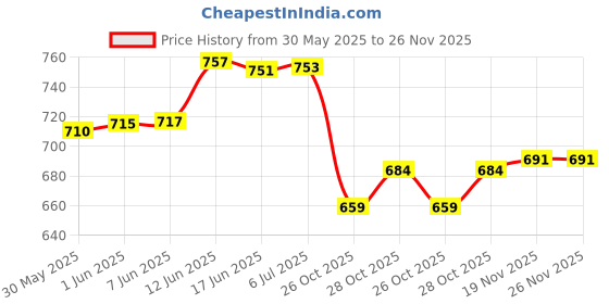 flipkart.com knya Lab Coat knya Price History Graph from 30 May 2025 to 25 Nov 2025