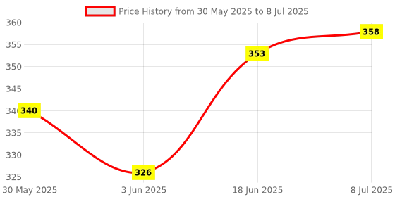 flipkart.com seemesh Lab Coat seemesh Price History Graph from 30 May 2025 to 8 Jul 2025