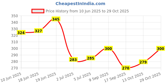 flipkart.com craftino Lab Coat craftino Price History Graph from 10 Jun 2025 to 29 Oct 2025