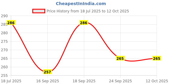 flipkart.com bronzal Lab Coat bronzal Price History Graph from 18 Jul 2025 to 12 Oct 2025