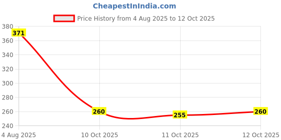 flipkart.com naman collection Lab Coat naman collection Price History Graph from 4 Aug 2025 to 11 Oct 2025