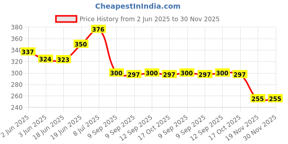 flipkart.com workwearscrubs Lab Coat workwearscrubs Price History Graph from 2 Jun 2025 to 30 Nov 2025