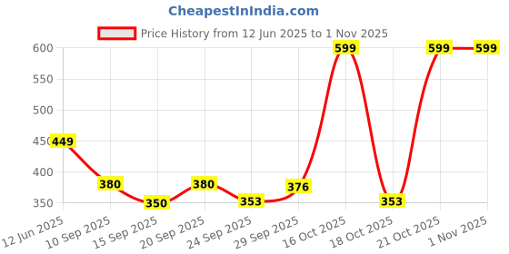 flipkart.com veilon Lab Coat veilon Price History Graph from 12 Jun 2025 to 1 Nov 2025