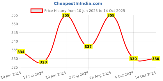 flipkart.com seemesh Lab Coat seemesh Price History Graph from 10 Jun 2025 to 13 Oct 2025