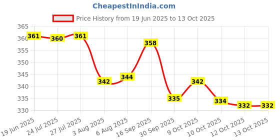 flipkart.com hospriqs Lab Coat hospriqs Price History Graph from 19 Jun 2025 to 12 Oct 2025