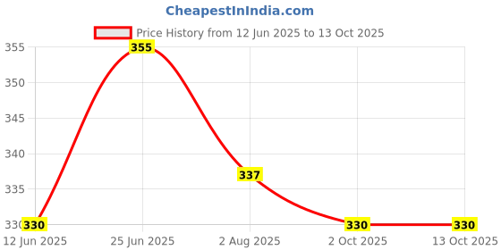flipkart.com seemesh Lab Coat seemesh Price History Graph from 12 Jun 2025 to 12 Oct 2025