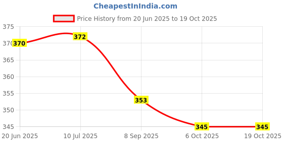 flipkart.com seemeshh Lab Coat seemeshh Price History Graph from 20 Jun 2025 to 18 Oct 2025