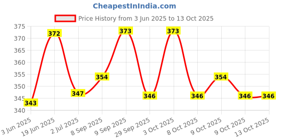 flipkart.com yash traders Lab Coat yash traders Price History Graph from 3 Jun 2025 to 13 Oct 2025