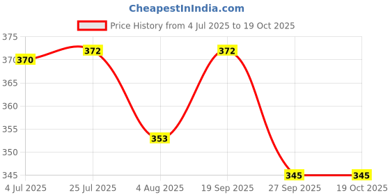 flipkart.com seemesh Lab Coat seemesh Price History Graph from 4 Jul 2025 to 19 Oct 2025