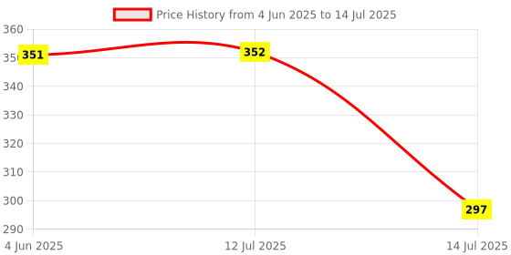 flipkart.com yash traders Lab Coat yash traders Price History Graph from 4 Jun 2025 to 14 Jul 2025