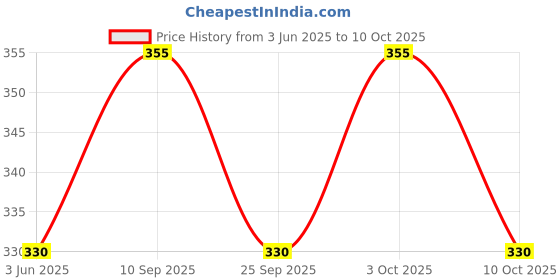 flipkart.com seemesh Lab Coat seemesh Price History Graph from 3 Jun 2025 to 10 Oct 2025