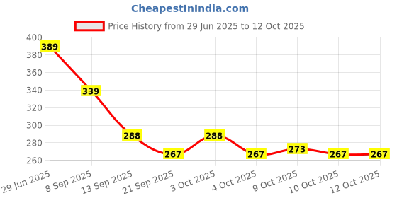 flipkart.com kazihouse Lab Coat kazihouse Price History Graph from 29 Jun 2025 to 12 Oct 2025
