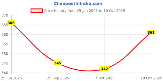 flipkart.com seemesh Lab Coat seemesh Price History Graph from 25 Jun 2025 to 10 Oct 2025
