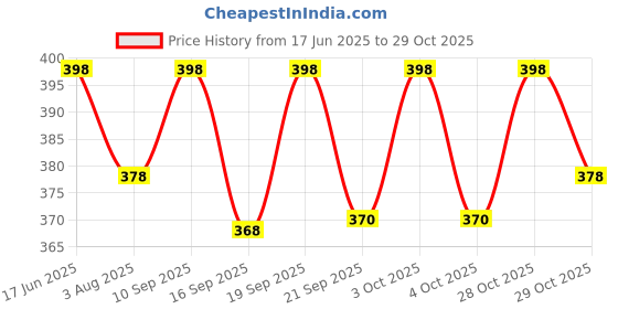 flipkart.com kazihouse Lab Coat kazihouse Price History Graph from 17 Jun 2025 to 29 Oct 2025