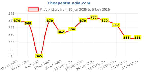 flipkart.com hospriqs Lab Coat hospriqs Price History Graph from 10 Jun 2025 to 5 Nov 2025