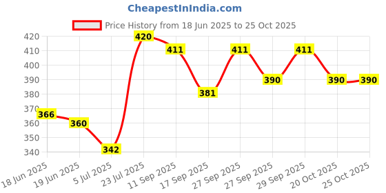 flipkart.com pragati trends Lab Coat pragati trends Price History Graph from 18 Jun 2025 to 24 Oct 2025
