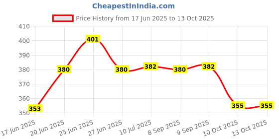flipkart.com polaris medifabrics Lab Coat polaris medifabrics Price History Graph from 17 Jun 2025 to 13 Oct 2025