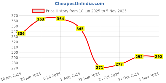flipkart.com kazihouse Lab Coat kazihouse Price History Graph from 18 Jun 2025 to 5 Nov 2025