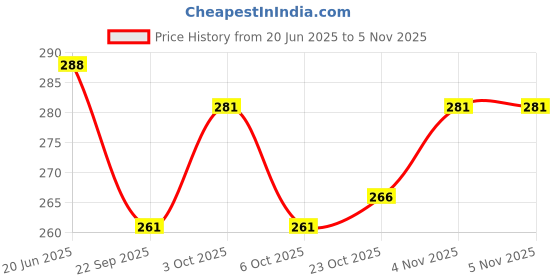 flipkart.com bronzal Lab Coat bronzal Price History Graph from 20 Jun 2025 to 5 Nov 2025