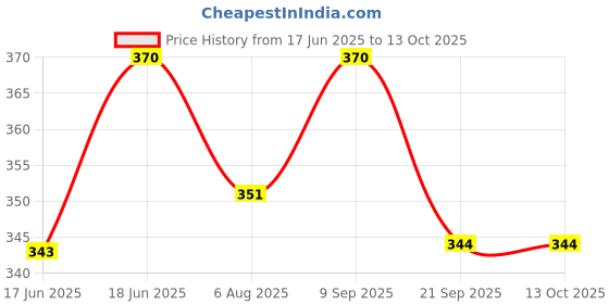 flipkart.com scoovi Lab Coat scoovi Price History Graph from 17 Jun 2025 to 12 Oct 2025