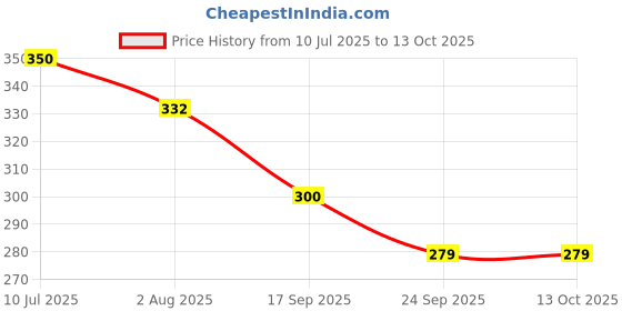 flipkart.com craftino Lab Coat craftino Price History Graph from 10 Jul 2025 to 13 Oct 2025
