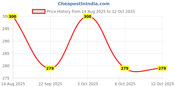 flipkart.com hxn Lab Coat hxn Price History Graph from 14 Aug 2025 to 12 Oct 2025
