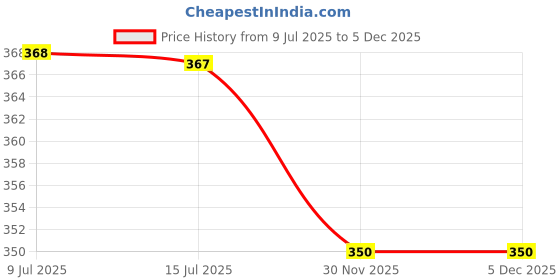 flipkart.com lathiya uniform Lab Coat lathiya uniform Price History Graph from 9 Jul 2025 to 5 Dec 2025