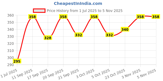 flipkart.com pink panther Lab Coat pink panther Price History Graph from 1 Jul 2025 to 5 Nov 2025